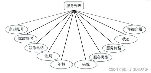 基于SSM框架的家政預(yù)定服務(wù)系統(tǒng)的設(shè)計(jì)與實(shí)現(xiàn)