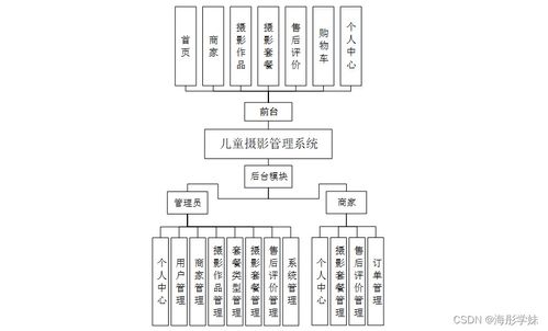 SpringBoot兒童攝影管理系統(tǒng)的設(shè)計與實現(xiàn)